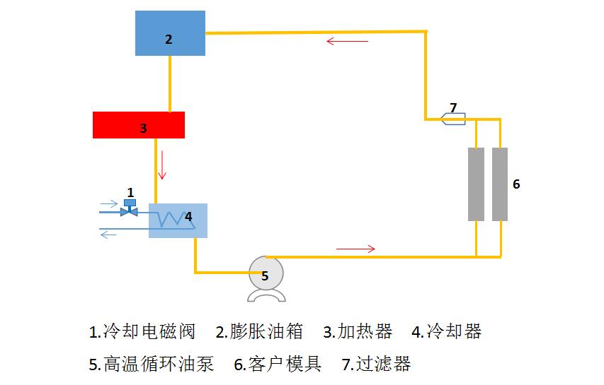 壓鑄模溫機原理