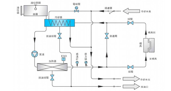 油溫機(jī)間接冷卻