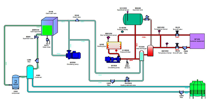 模溫機(jī)冷卻系統(tǒng)